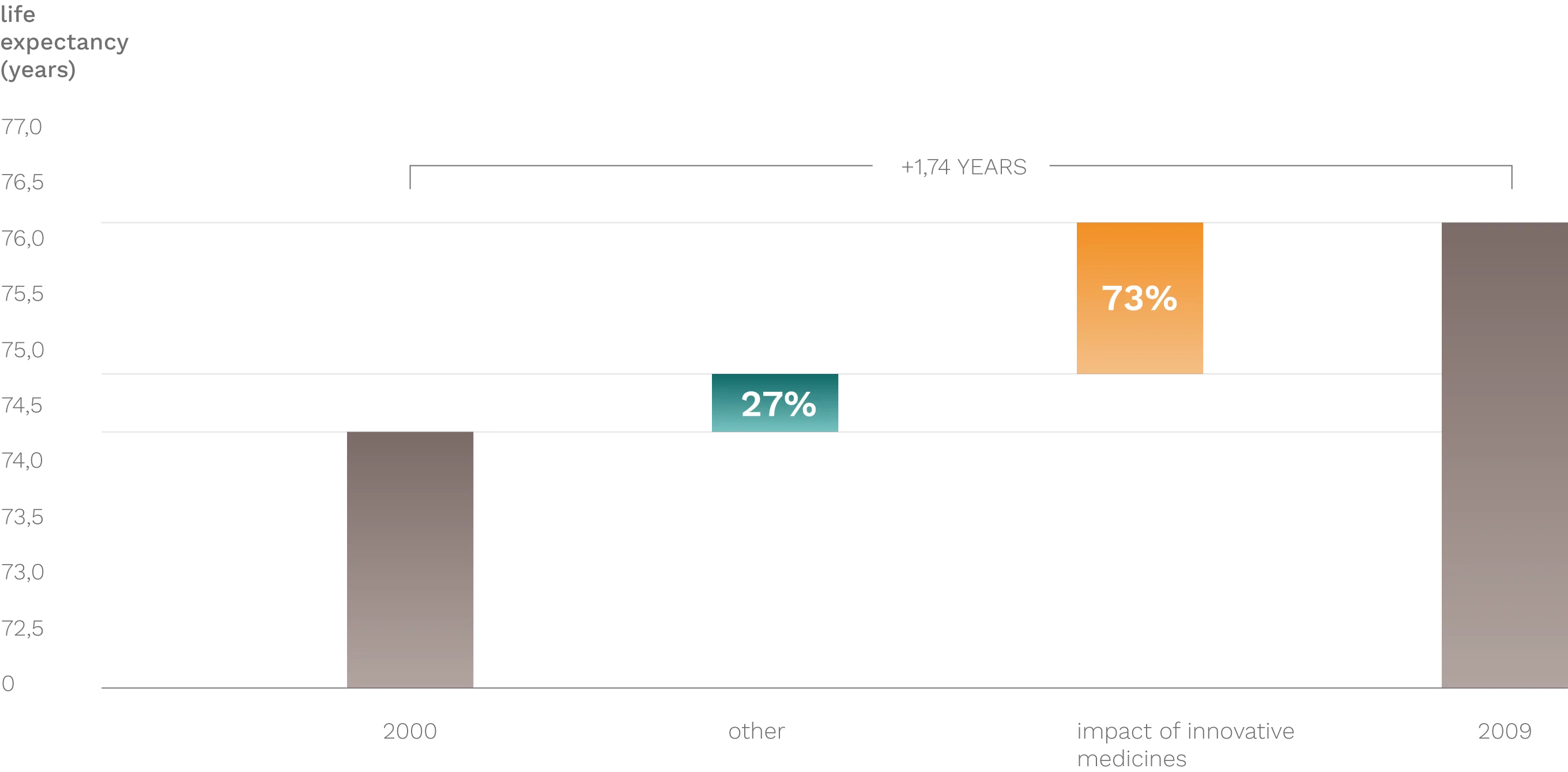 THE IMPACT OF INNOVATIvE MEDICINES ON LIFE EXPECTANCY GROWTH (2000-2009)